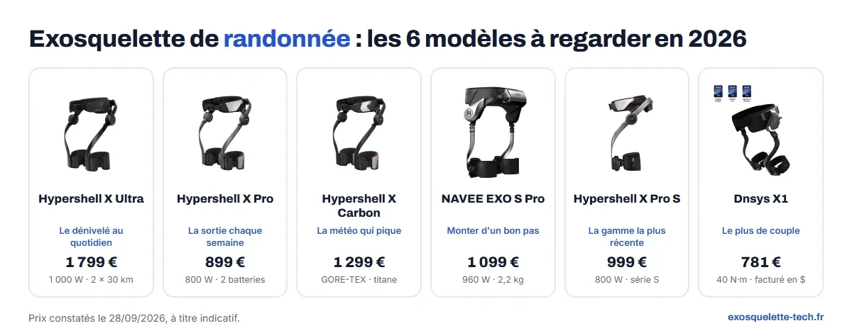 Les 6 exosquelettes de randonnée à regarder en 2026 : Hypershell X Ultra, X Pro, X Carbon, NAVEE EXO S Pro, Hypershell X Pro S et Dnsys X1